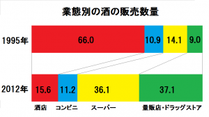 酒の販売推移